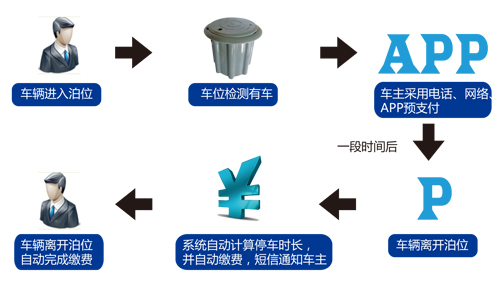 城市占道停車管理系統(tǒng)操作流程