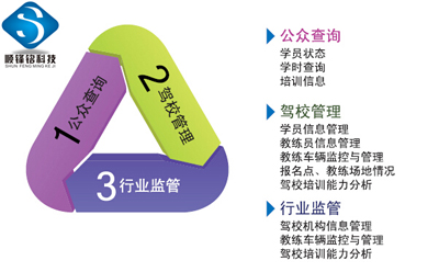 順?shù)h銘機(jī)動(dòng)車駕駛員IC卡計(jì)時(shí)培訓(xùn)管理系統(tǒng)