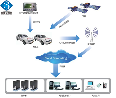 機(jī)動(dòng)車駕駛員IC卡計(jì)時(shí)培訓(xùn)管理系統(tǒng)