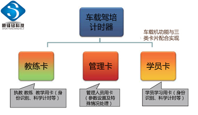 順?shù)h銘IC卡計(jì)時(shí)培訓(xùn)GPS監(jiān)管系統(tǒng)