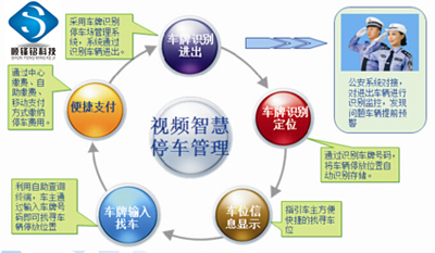 順鋒銘免刷卡車牌識別停車場管理系統(tǒng)