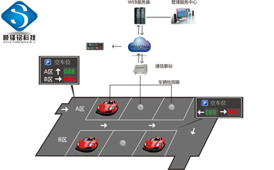 停車場(chǎng)引導(dǎo)系統(tǒng)，停車場(chǎng)引導(dǎo)管理，停車誘導(dǎo)