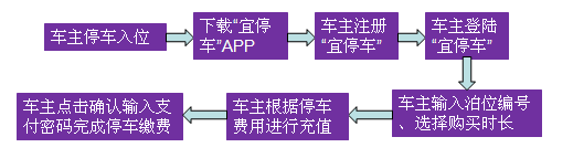 宜停車?yán)U費(fèi)步驟