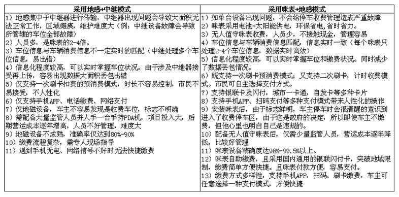 深圳中繼模式與咪表收費(fèi)模式對比