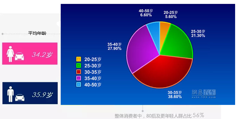 機動車車主年齡分布